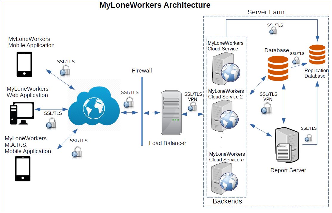 MyLoneWorkers system architecture: 11 key-points to trust MyLoneWorkers ...